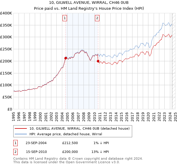 10, GILWELL AVENUE, WIRRAL, CH46 0UB: Price paid vs HM Land Registry's House Price Index