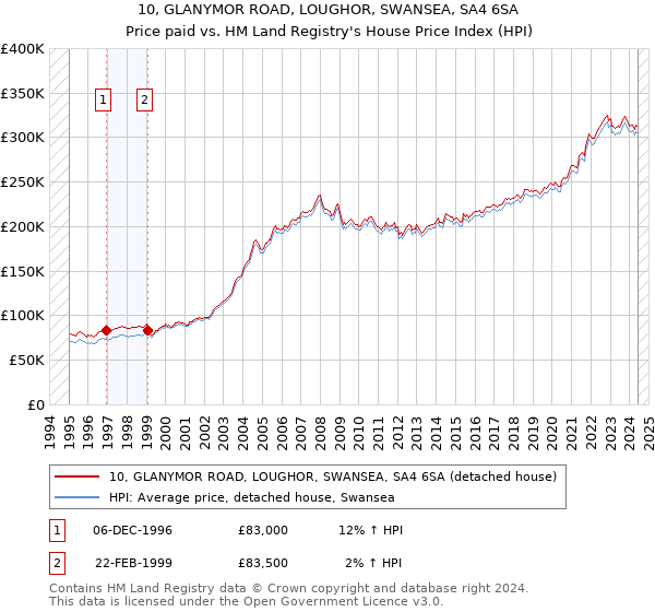 10, GLANYMOR ROAD, LOUGHOR, SWANSEA, SA4 6SA: Price paid vs HM Land Registry's House Price Index