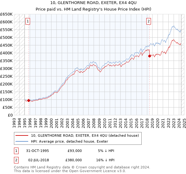 10, GLENTHORNE ROAD, EXETER, EX4 4QU: Price paid vs HM Land Registry's House Price Index