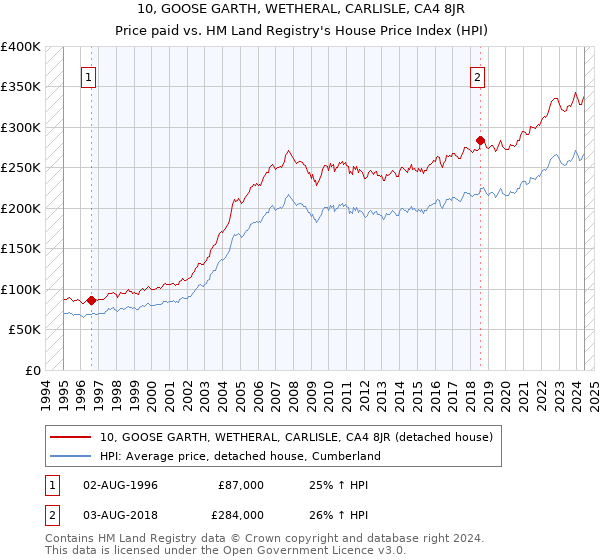 10, GOOSE GARTH, WETHERAL, CARLISLE, CA4 8JR: Price paid vs HM Land Registry's House Price Index