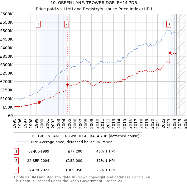 10, GREEN LANE, TROWBRIDGE, BA14 7DB: Price paid vs HM Land Registry's House Price Index