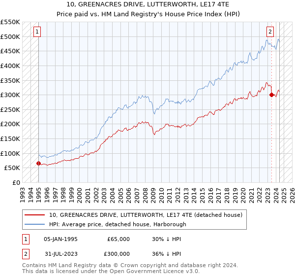 10, GREENACRES DRIVE, LUTTERWORTH, LE17 4TE: Price paid vs HM Land Registry's House Price Index