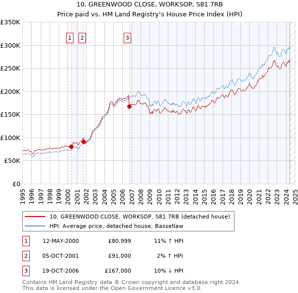 10, GREENWOOD CLOSE, WORKSOP, S81 7RB: Price paid vs HM Land Registry's House Price Index