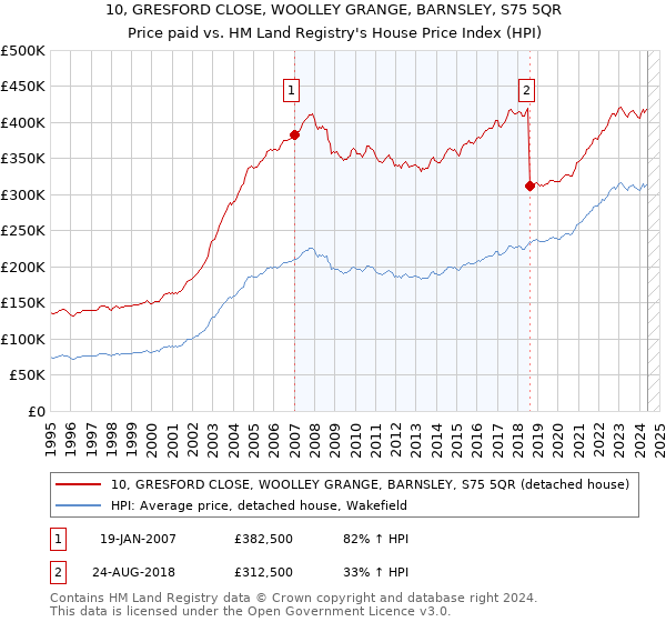 10, GRESFORD CLOSE, WOOLLEY GRANGE, BARNSLEY, S75 5QR: Price paid vs HM Land Registry's House Price Index