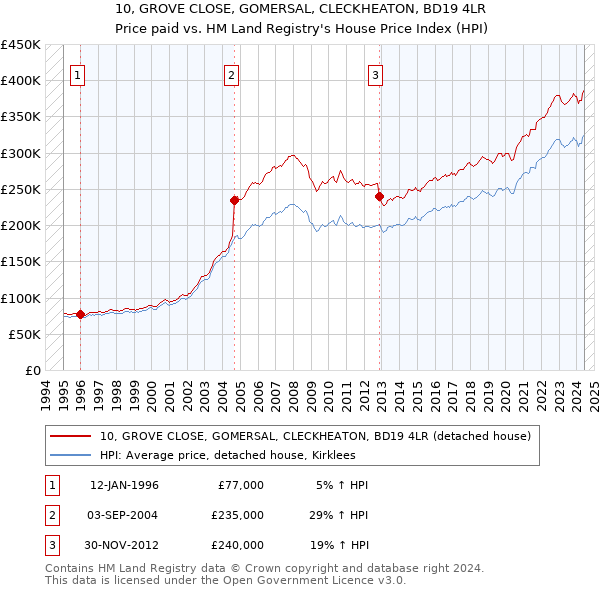 10, GROVE CLOSE, GOMERSAL, CLECKHEATON, BD19 4LR: Price paid vs HM Land Registry's House Price Index