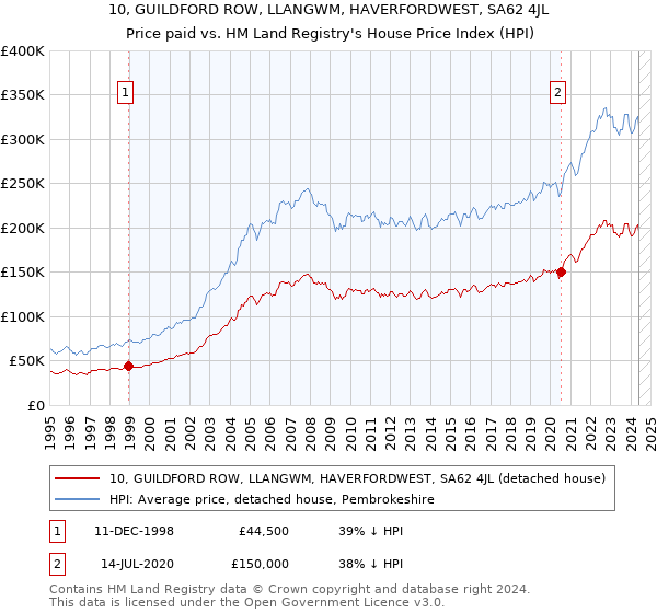 10, GUILDFORD ROW, LLANGWM, HAVERFORDWEST, SA62 4JL: Price paid vs HM Land Registry's House Price Index