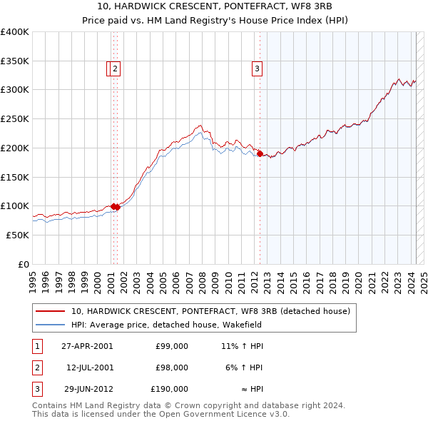 10, HARDWICK CRESCENT, PONTEFRACT, WF8 3RB: Price paid vs HM Land Registry's House Price Index