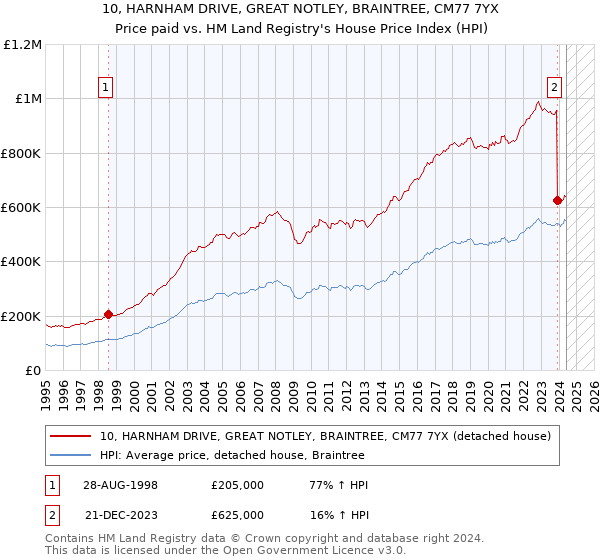 10, HARNHAM DRIVE, GREAT NOTLEY, BRAINTREE, CM77 7YX: Price paid vs HM Land Registry's House Price Index