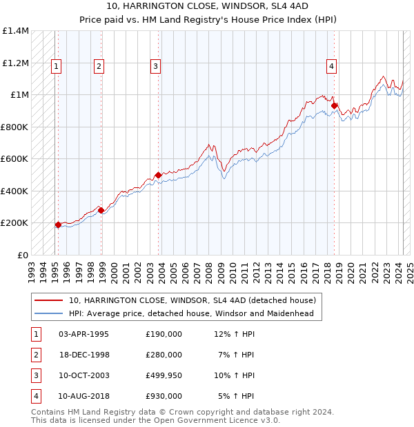 10, HARRINGTON CLOSE, WINDSOR, SL4 4AD: Price paid vs HM Land Registry's House Price Index