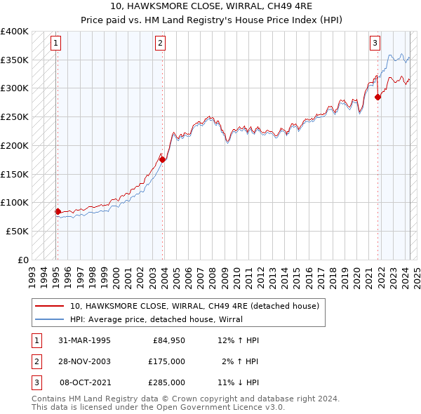 10, HAWKSMORE CLOSE, WIRRAL, CH49 4RE: Price paid vs HM Land Registry's House Price Index