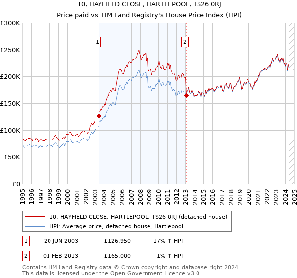 10, HAYFIELD CLOSE, HARTLEPOOL, TS26 0RJ: Price paid vs HM Land Registry's House Price Index