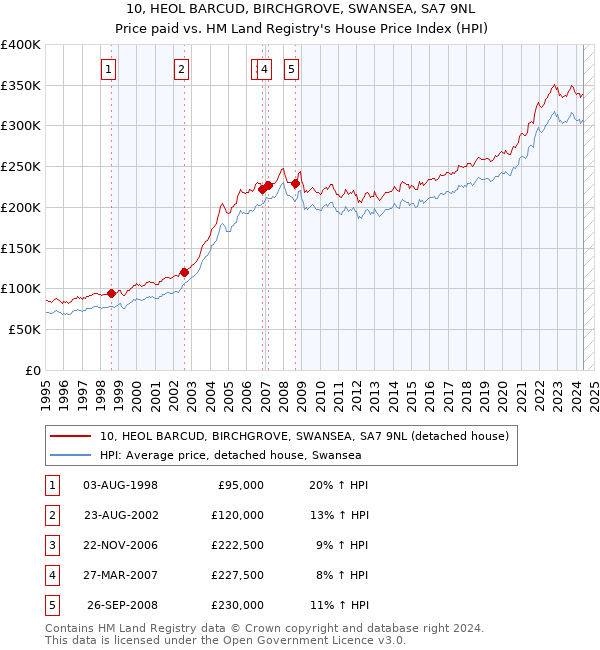 10, HEOL BARCUD, BIRCHGROVE, SWANSEA, SA7 9NL: Price paid vs HM Land Registry's House Price Index