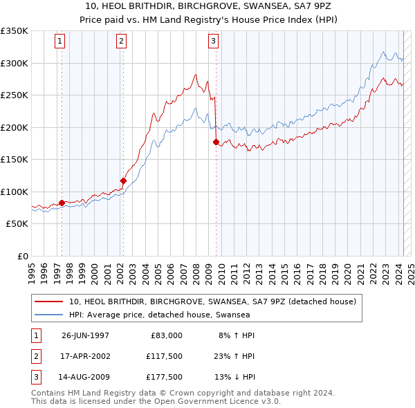 10, HEOL BRITHDIR, BIRCHGROVE, SWANSEA, SA7 9PZ: Price paid vs HM Land Registry's House Price Index