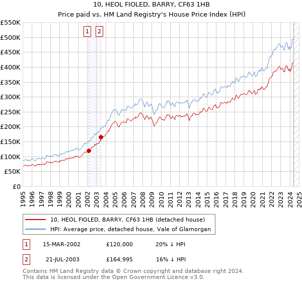 10, HEOL FIOLED, BARRY, CF63 1HB: Price paid vs HM Land Registry's House Price Index