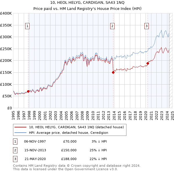 10, HEOL HELYG, CARDIGAN, SA43 1NQ: Price paid vs HM Land Registry's House Price Index