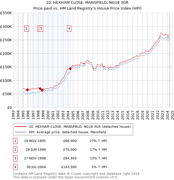 10, HEXHAM CLOSE, MANSFIELD, NG18 3GR: Price paid vs HM Land Registry's House Price Index