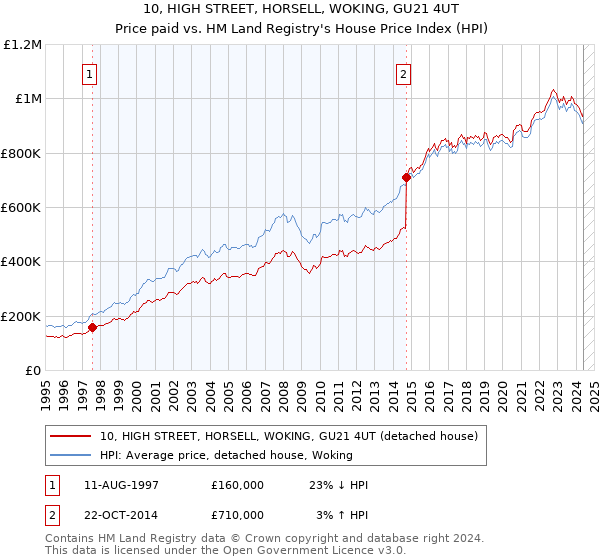 10, HIGH STREET, HORSELL, WOKING, GU21 4UT: Price paid vs HM Land Registry's House Price Index