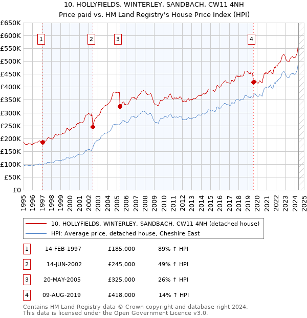 10, HOLLYFIELDS, WINTERLEY, SANDBACH, CW11 4NH: Price paid vs HM Land Registry's House Price Index