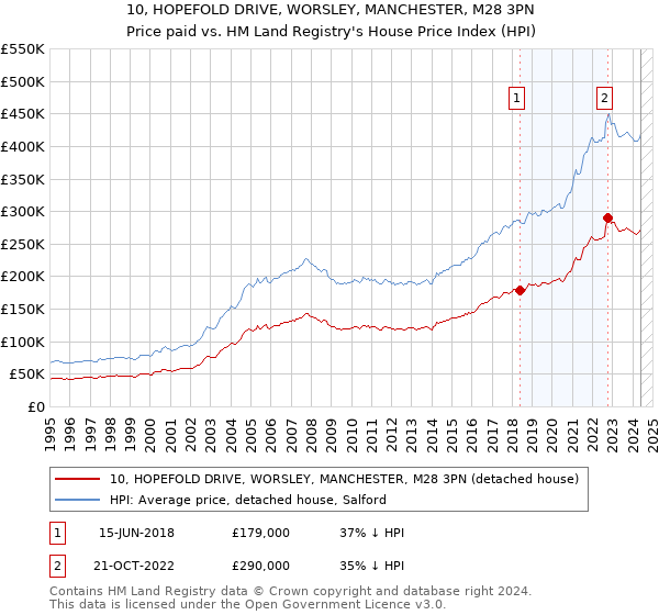 10, HOPEFOLD DRIVE, WORSLEY, MANCHESTER, M28 3PN: Price paid vs HM Land Registry's House Price Index