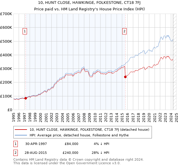 10, HUNT CLOSE, HAWKINGE, FOLKESTONE, CT18 7FJ: Price paid vs HM Land Registry's House Price Index