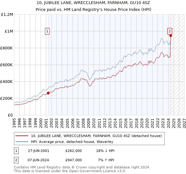 10, JUBILEE LANE, WRECCLESHAM, FARNHAM, GU10 4SZ: Price paid vs HM Land Registry's House Price Index