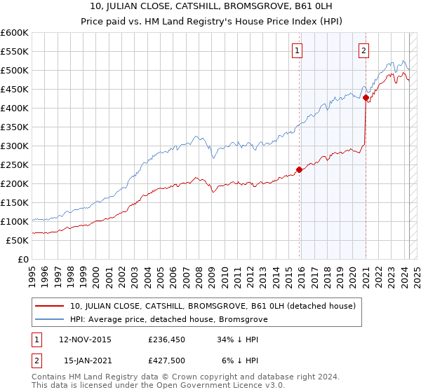 10, JULIAN CLOSE, CATSHILL, BROMSGROVE, B61 0LH: Price paid vs HM Land Registry's House Price Index