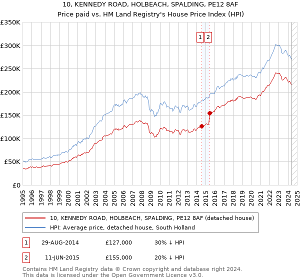 10, KENNEDY ROAD, HOLBEACH, SPALDING, PE12 8AF: Price paid vs HM Land Registry's House Price Index