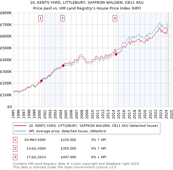 10, KENTS YARD, LITTLEBURY, SAFFRON WALDEN, CB11 4XU: Price paid vs HM Land Registry's House Price Index