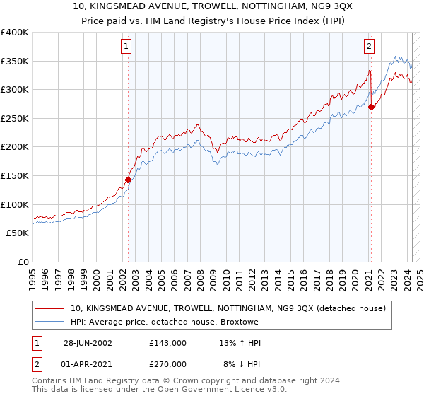 10, KINGSMEAD AVENUE, TROWELL, NOTTINGHAM, NG9 3QX: Price paid vs HM Land Registry's House Price Index