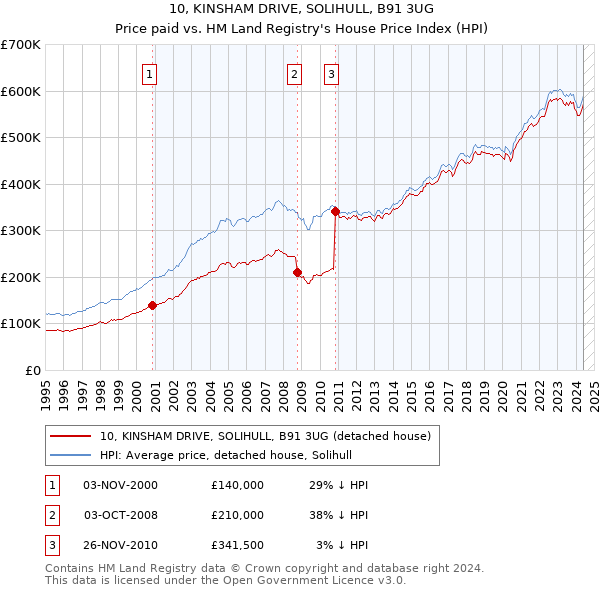 10, KINSHAM DRIVE, SOLIHULL, B91 3UG: Price paid vs HM Land Registry's House Price Index