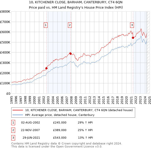 10, KITCHENER CLOSE, BARHAM, CANTERBURY, CT4 6QN: Price paid vs HM Land Registry's House Price Index