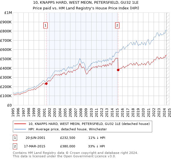 10, KNAPPS HARD, WEST MEON, PETERSFIELD, GU32 1LE: Price paid vs HM Land Registry's House Price Index