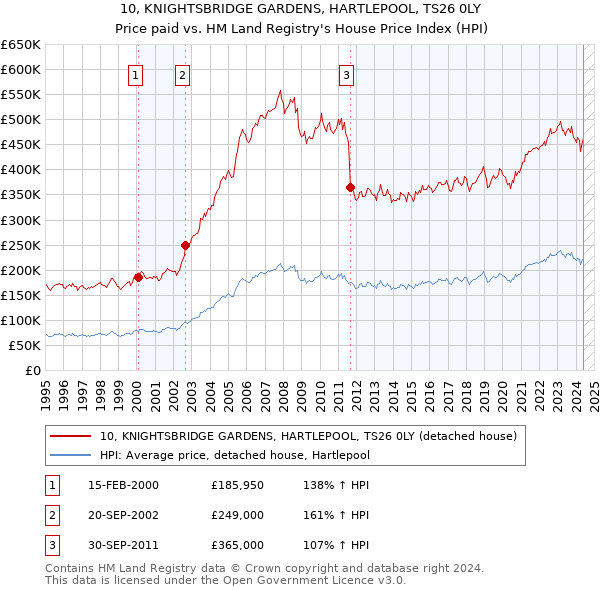 10, KNIGHTSBRIDGE GARDENS, HARTLEPOOL, TS26 0LY: Price paid vs HM Land Registry's House Price Index