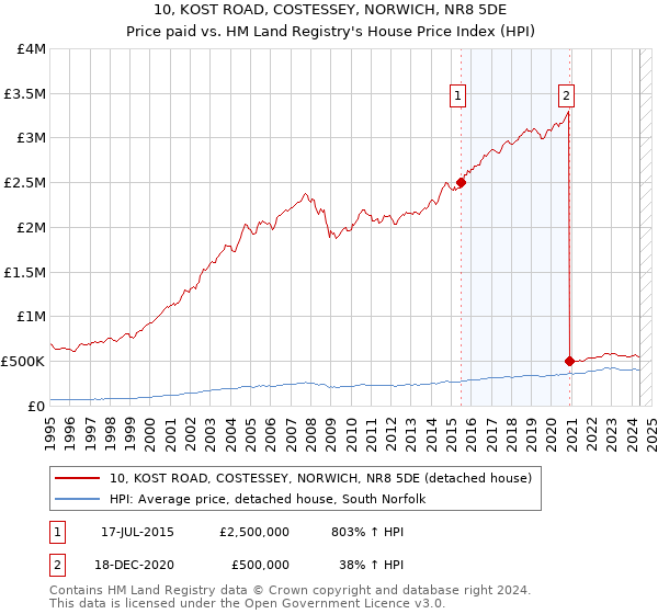 10, KOST ROAD, COSTESSEY, NORWICH, NR8 5DE: Price paid vs HM Land Registry's House Price Index