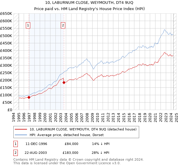 10, LABURNUM CLOSE, WEYMOUTH, DT4 9UQ: Price paid vs HM Land Registry's House Price Index