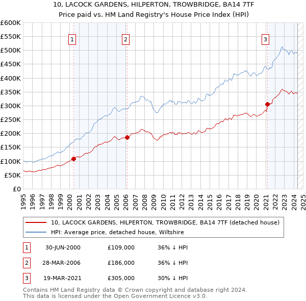 10, LACOCK GARDENS, HILPERTON, TROWBRIDGE, BA14 7TF: Price paid vs HM Land Registry's House Price Index