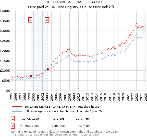 10, LAKESIDE, ABERDARE, CF44 8AX: Price paid vs HM Land Registry's House Price Index