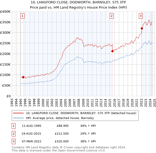 10, LANGFORD CLOSE, DODWORTH, BARNSLEY, S75 3TP: Price paid vs HM Land Registry's House Price Index