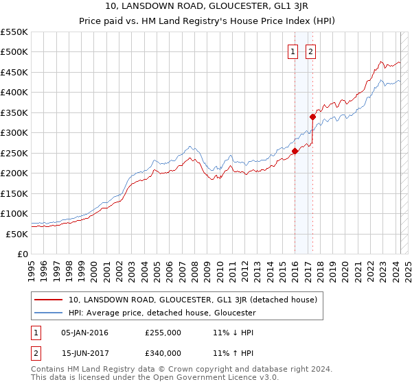 10, LANSDOWN ROAD, GLOUCESTER, GL1 3JR: Price paid vs HM Land Registry's House Price Index