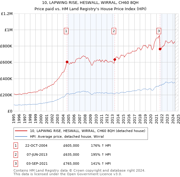 10, LAPWING RISE, HESWALL, WIRRAL, CH60 8QH: Price paid vs HM Land Registry's House Price Index