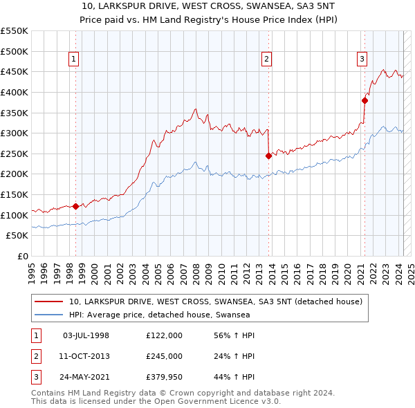 10, LARKSPUR DRIVE, WEST CROSS, SWANSEA, SA3 5NT: Price paid vs HM Land Registry's House Price Index