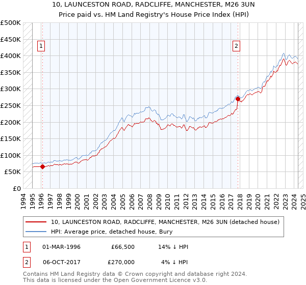 10, LAUNCESTON ROAD, RADCLIFFE, MANCHESTER, M26 3UN: Price paid vs HM Land Registry's House Price Index