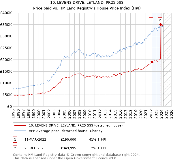 10, LEVENS DRIVE, LEYLAND, PR25 5SS: Price paid vs HM Land Registry's House Price Index