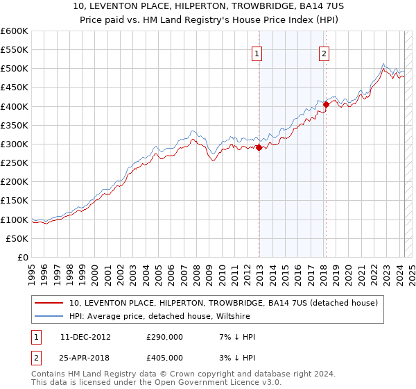 10, LEVENTON PLACE, HILPERTON, TROWBRIDGE, BA14 7US: Price paid vs HM Land Registry's House Price Index