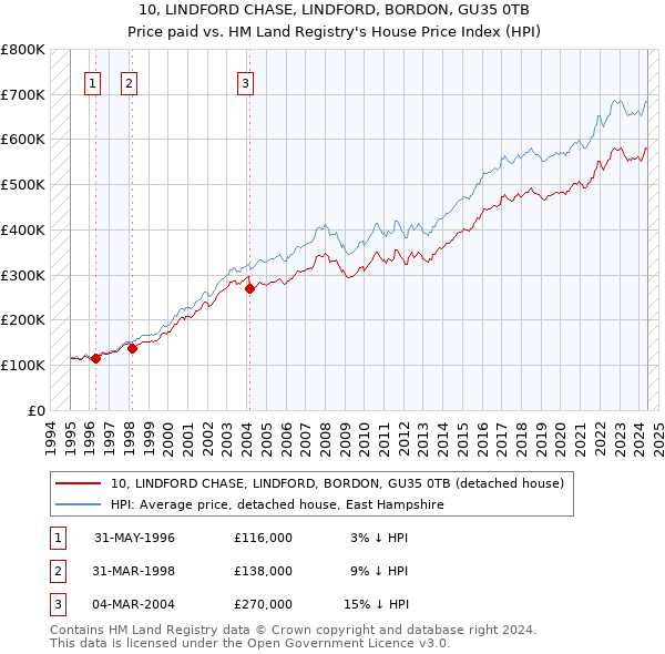 10, LINDFORD CHASE, LINDFORD, BORDON, GU35 0TB: Price paid vs HM Land Registry's House Price Index