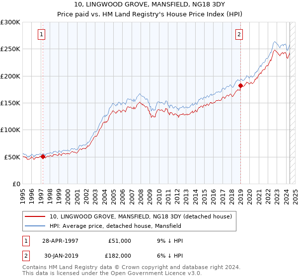 10, LINGWOOD GROVE, MANSFIELD, NG18 3DY: Price paid vs HM Land Registry's House Price Index