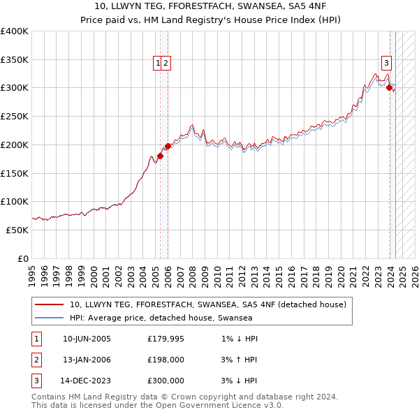 10, LLWYN TEG, FFORESTFACH, SWANSEA, SA5 4NF: Price paid vs HM Land Registry's House Price Index