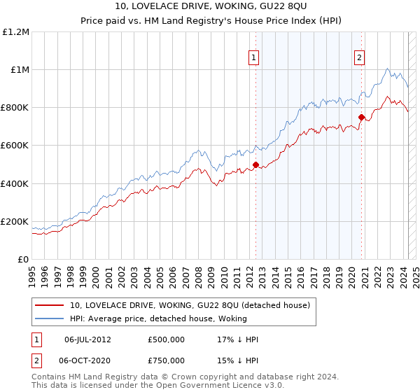 10, LOVELACE DRIVE, WOKING, GU22 8QU: Price paid vs HM Land Registry's House Price Index