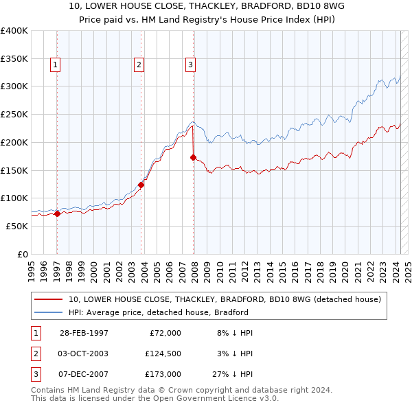 10, LOWER HOUSE CLOSE, THACKLEY, BRADFORD, BD10 8WG: Price paid vs HM Land Registry's House Price Index