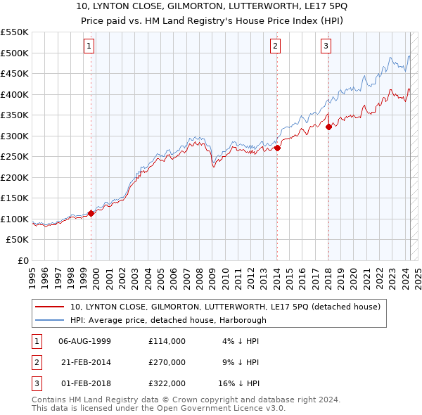 10, LYNTON CLOSE, GILMORTON, LUTTERWORTH, LE17 5PQ: Price paid vs HM Land Registry's House Price Index